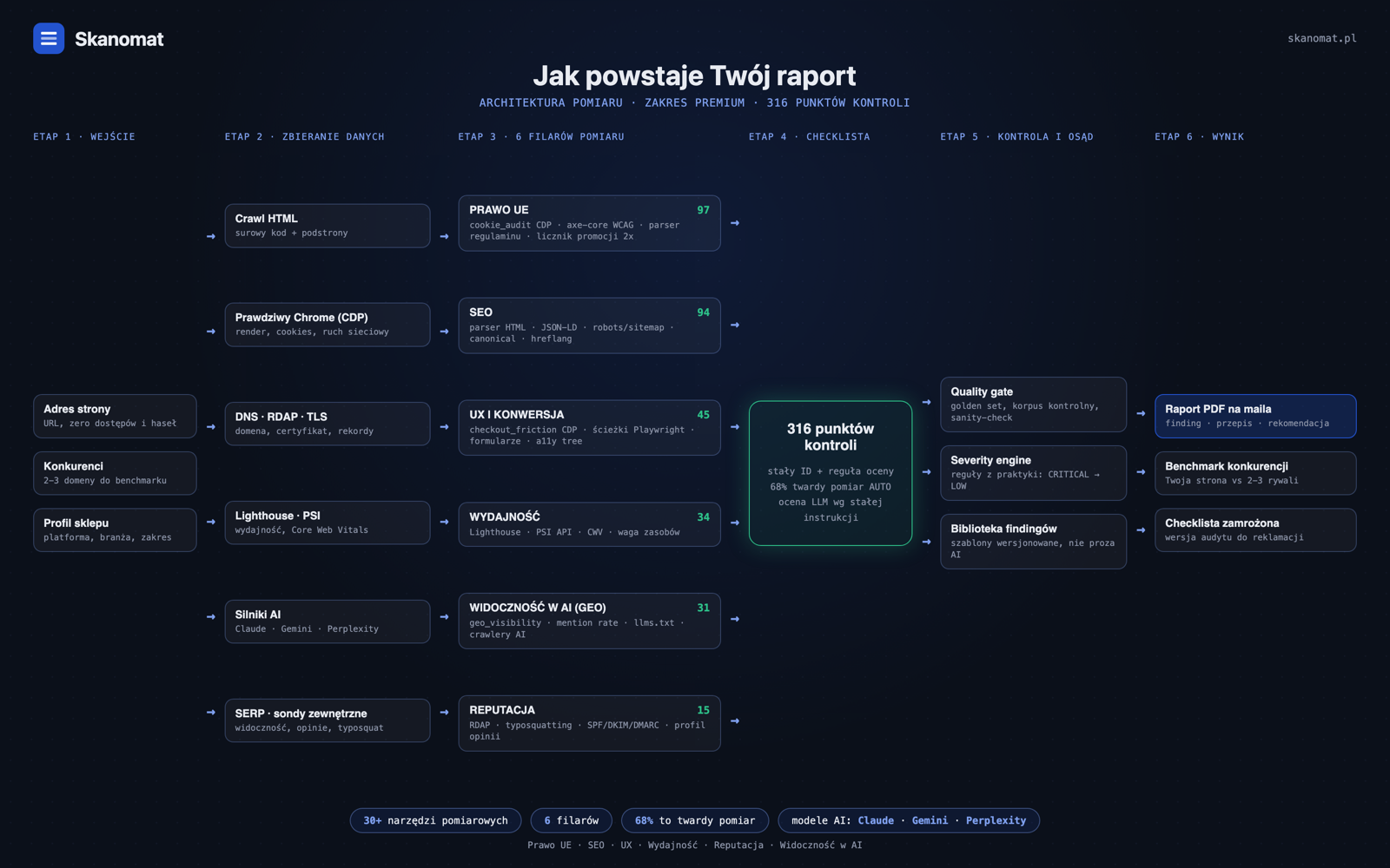 Architektura pomiaru Skanomat w 6 etapach: wejście (adres strony, konkurenci, profil sklepu), zbieranie danych (crawl, prawdziwy Chrome CDP, DNS/RDAP/TLS, Lighthouse, silniki AI, SERP), 6 filarów pomiaru (Prawo UE 97, SEO 94, UX 45, Wydajność 34, Widoczność w AI 31, Reputacja 15), checklista 316 punktów kontroli, kontrola i osąd (quality gate, severity engine, biblioteka findingów), wynik (raport PDF, benchmark konkurencji, checklista zamrożona); modele AI: Claude, Gemini, Perplexity